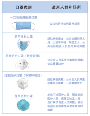 公眾佩戴口罩指引 醫用口罩的正確選擇與使用